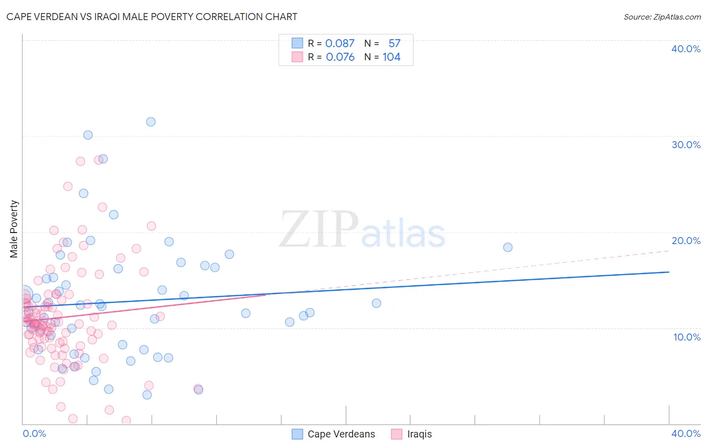 Cape Verdean vs Iraqi Male Poverty