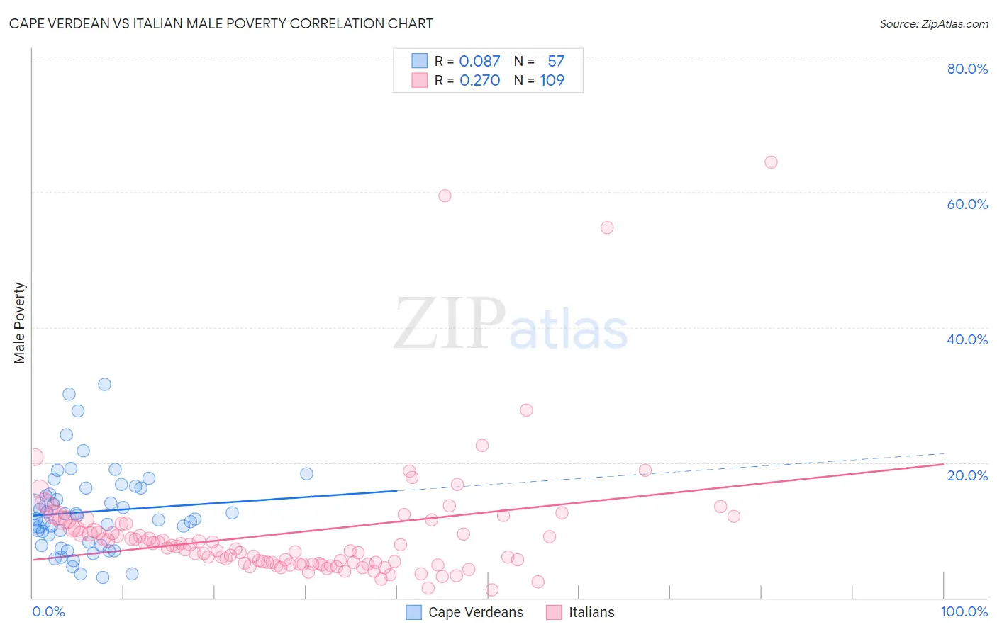 Cape Verdean vs Italian Male Poverty
