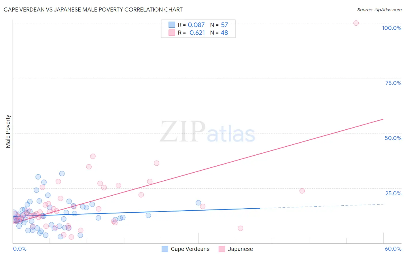 Cape Verdean vs Japanese Male Poverty