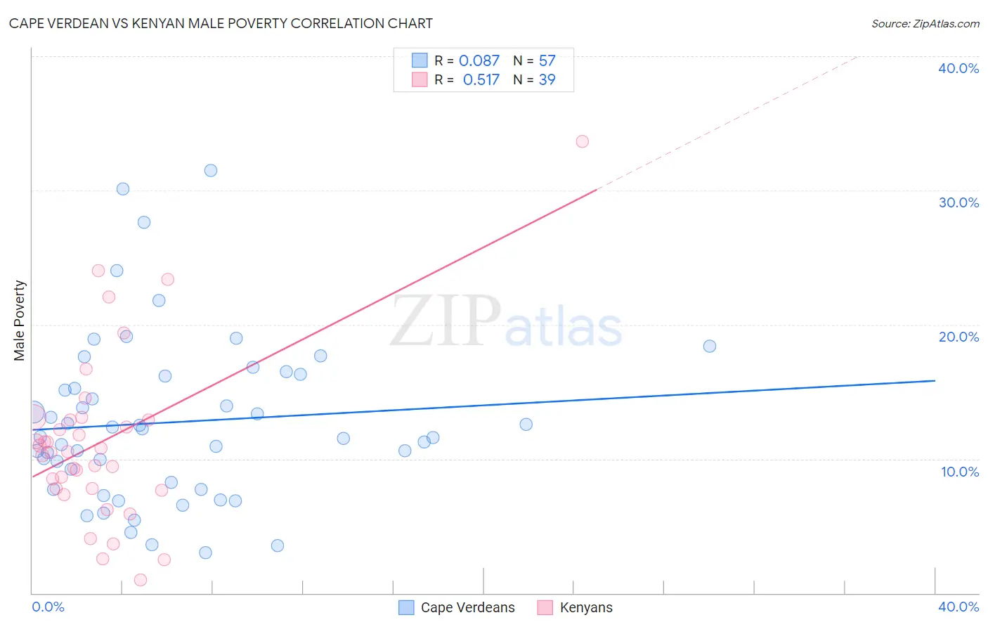 Cape Verdean vs Kenyan Male Poverty