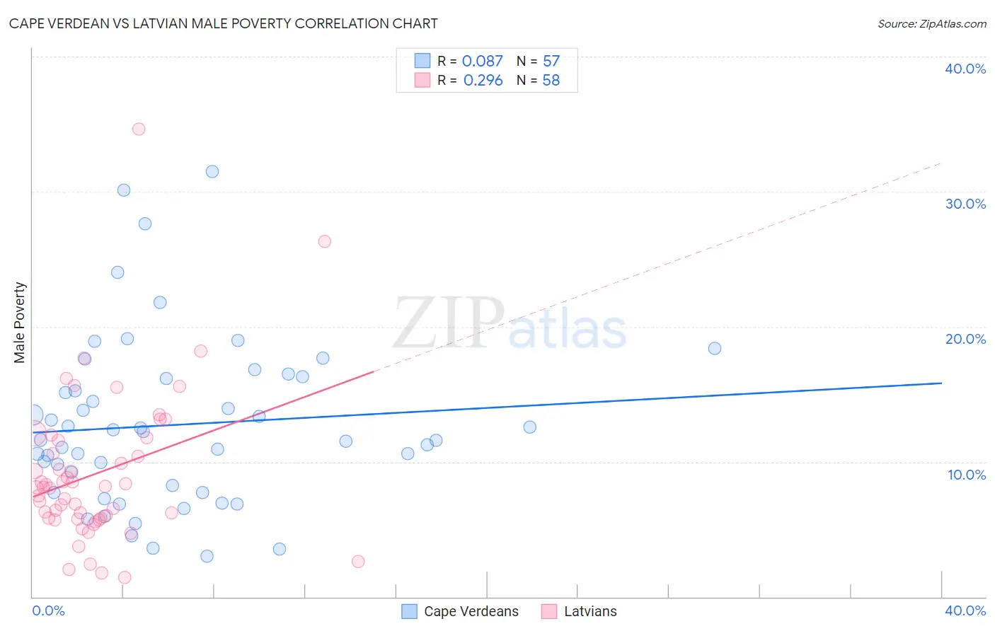 Cape Verdean vs Latvian Male Poverty