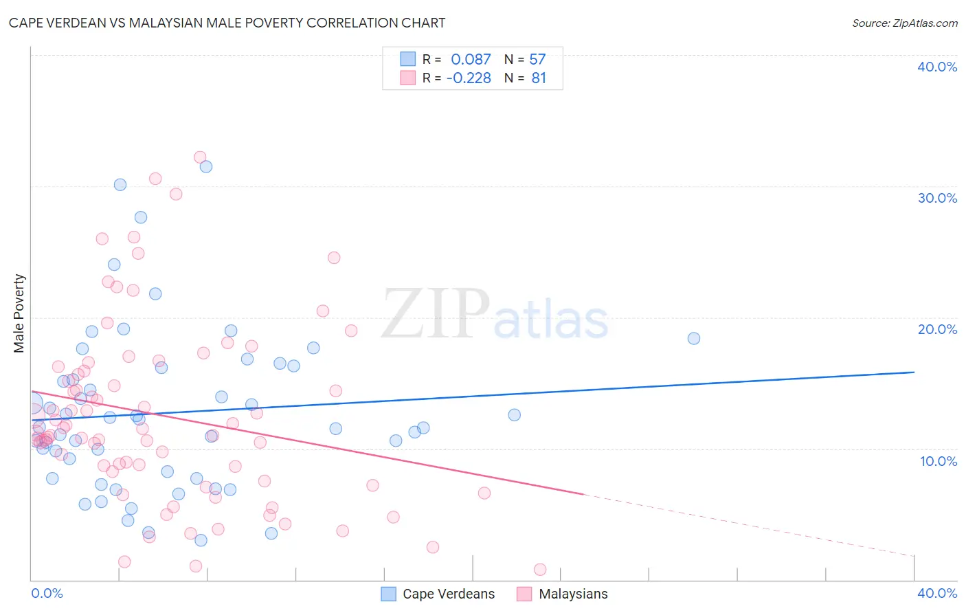 Cape Verdean vs Malaysian Male Poverty