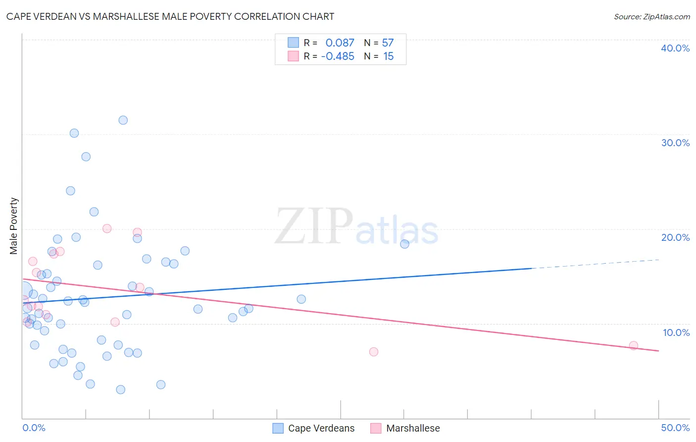 Cape Verdean vs Marshallese Male Poverty