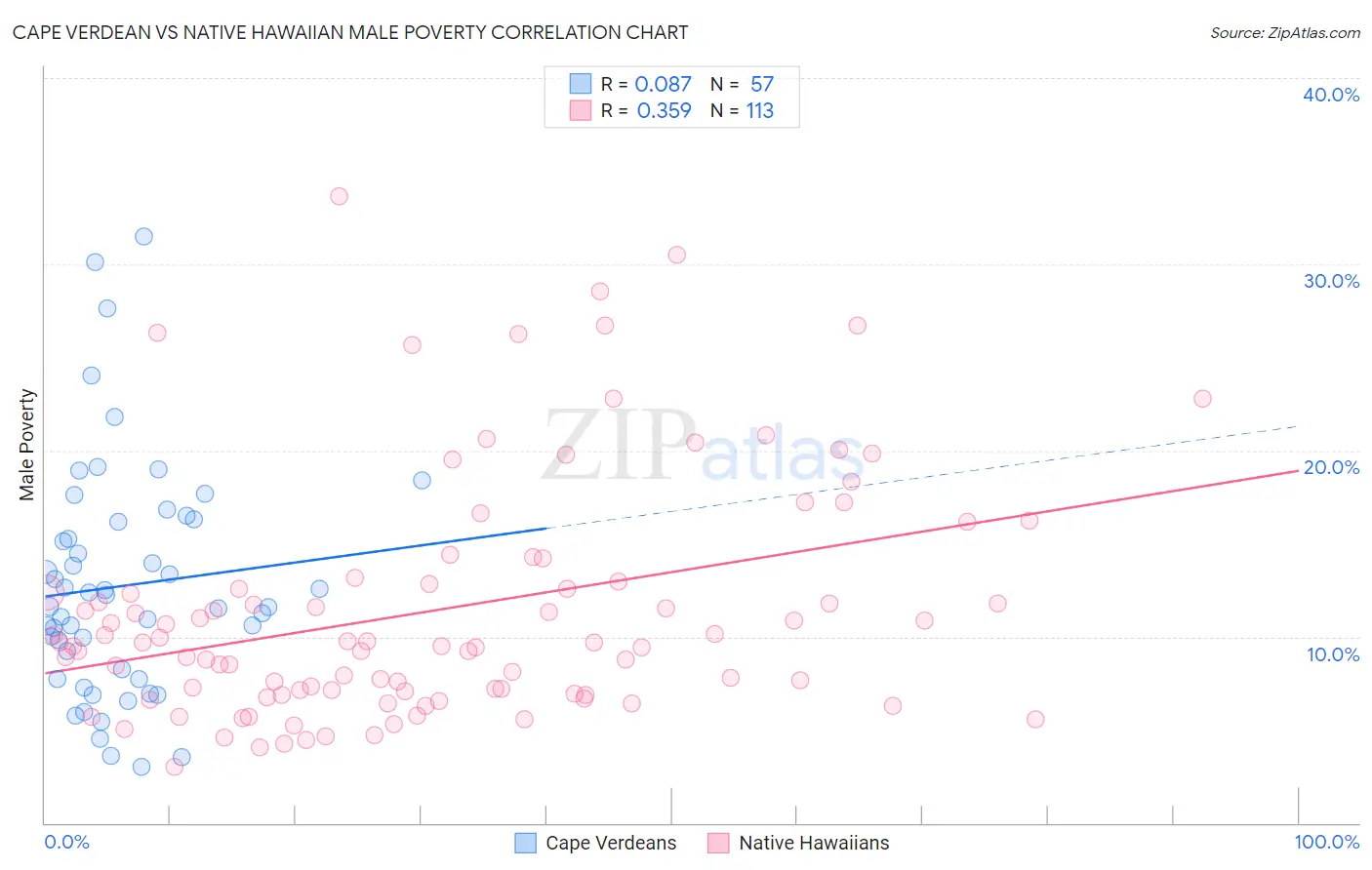 Cape Verdean vs Native Hawaiian Male Poverty