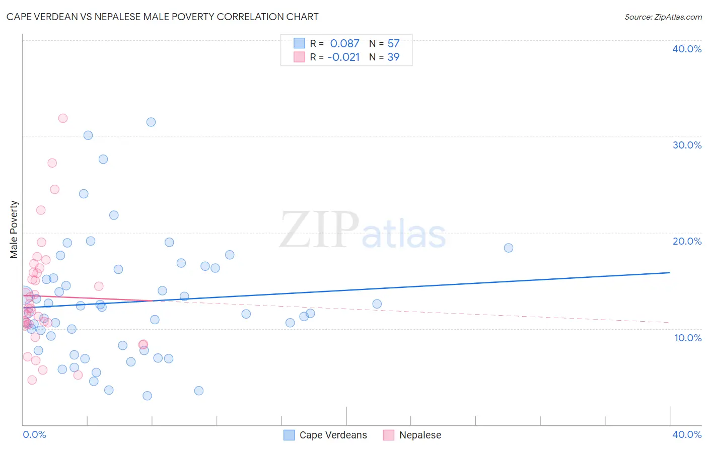 Cape Verdean vs Nepalese Male Poverty