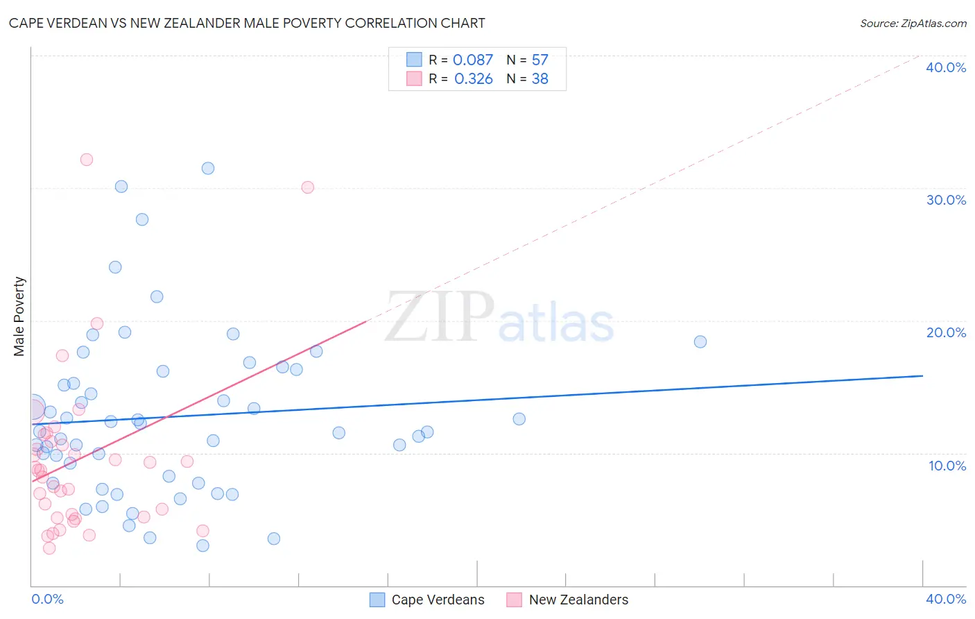 Cape Verdean vs New Zealander Male Poverty