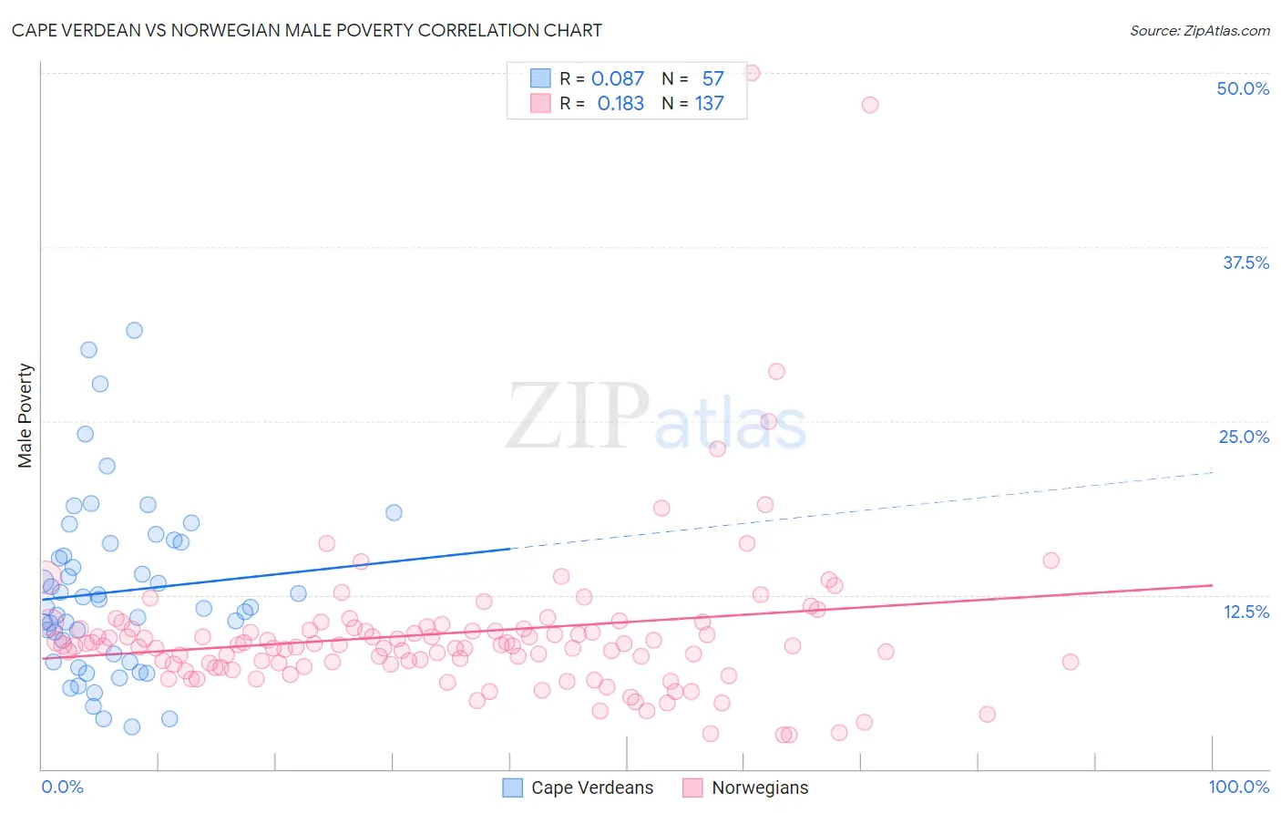 Cape Verdean vs Norwegian Male Poverty