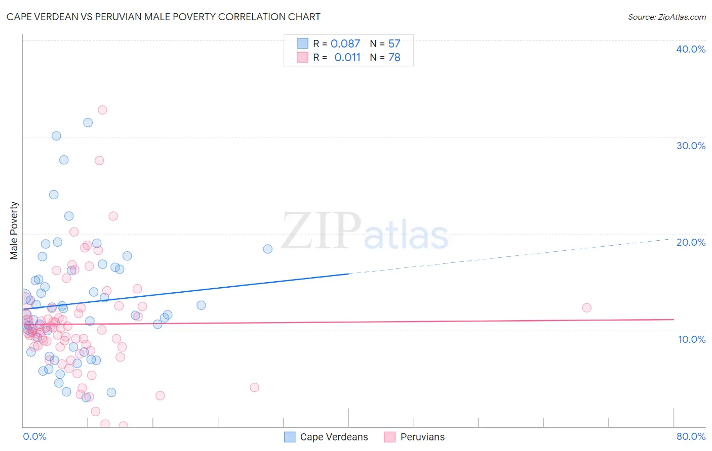 Cape Verdean vs Peruvian Male Poverty