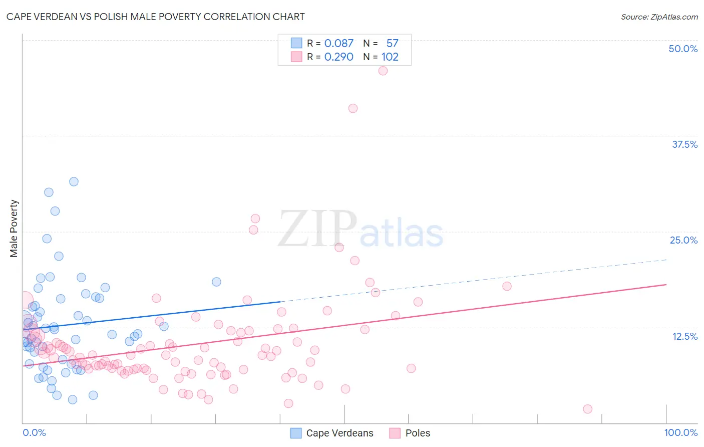 Cape Verdean vs Polish Male Poverty