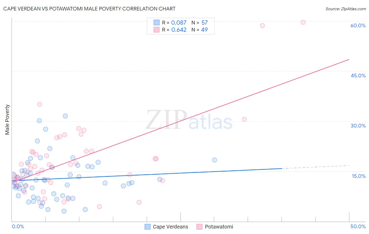 Cape Verdean vs Potawatomi Male Poverty