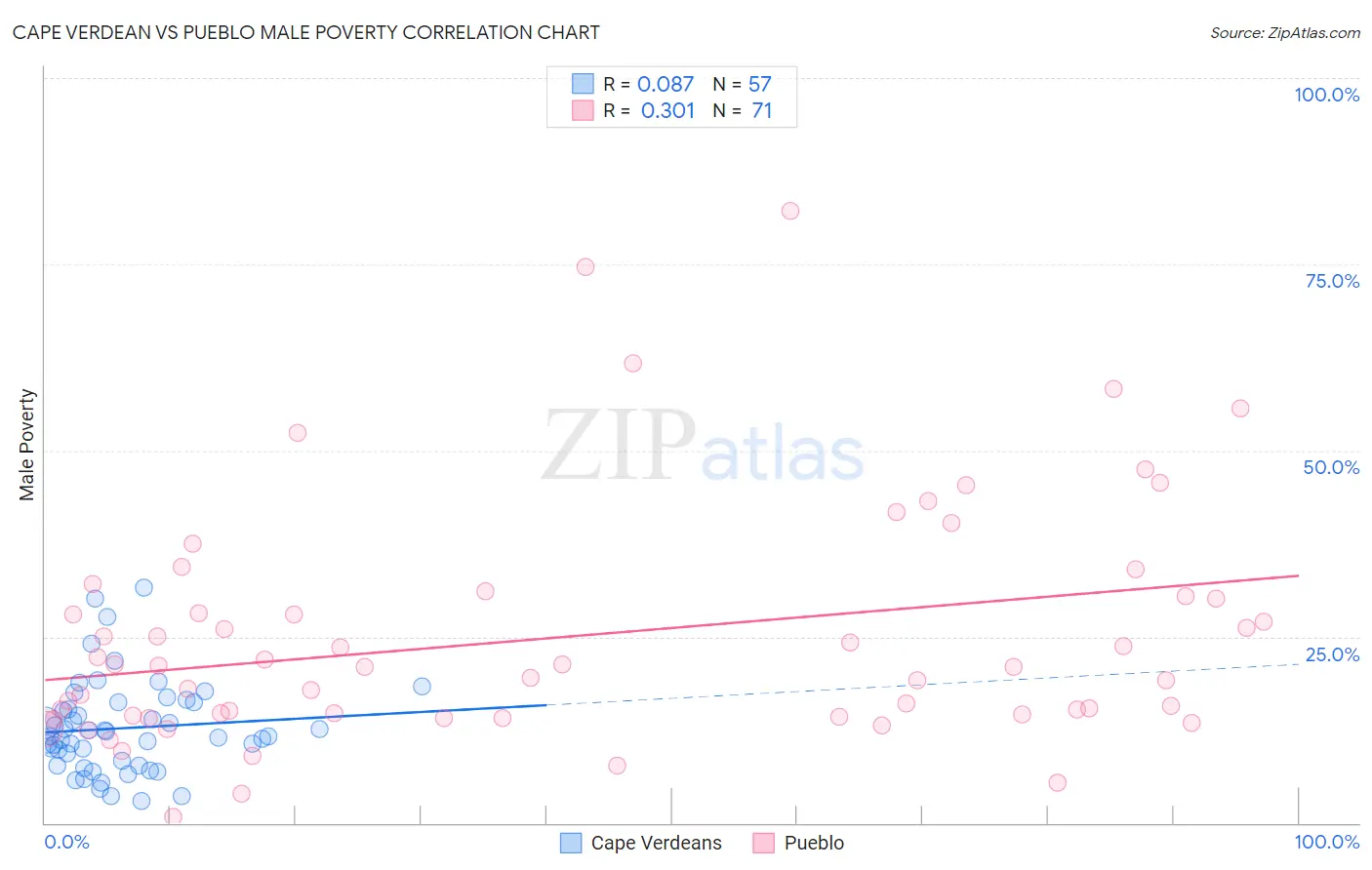 Cape Verdean vs Pueblo Male Poverty