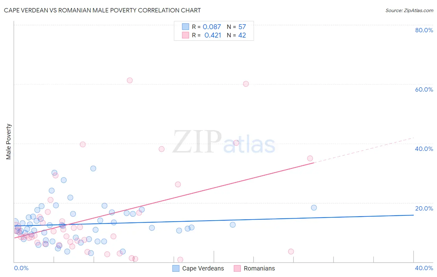 Cape Verdean vs Romanian Male Poverty