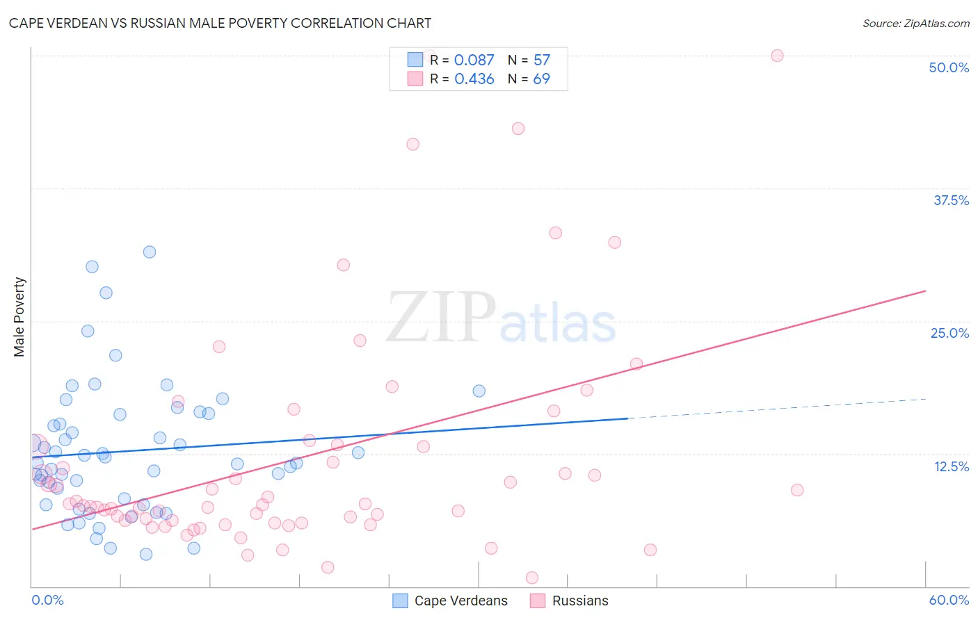 Cape Verdean vs Russian Male Poverty