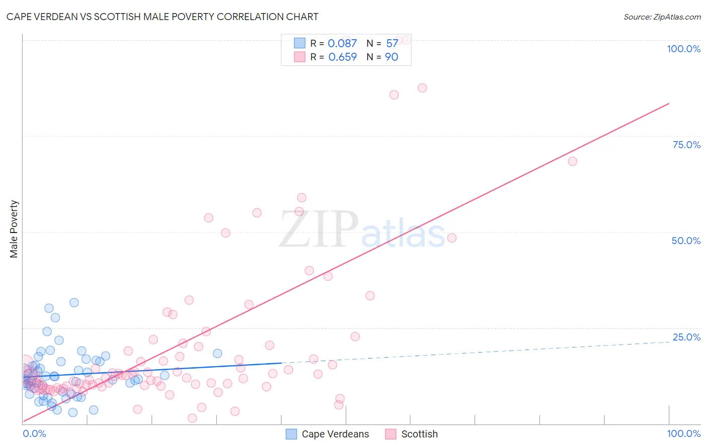 Cape Verdean vs Scottish Male Poverty