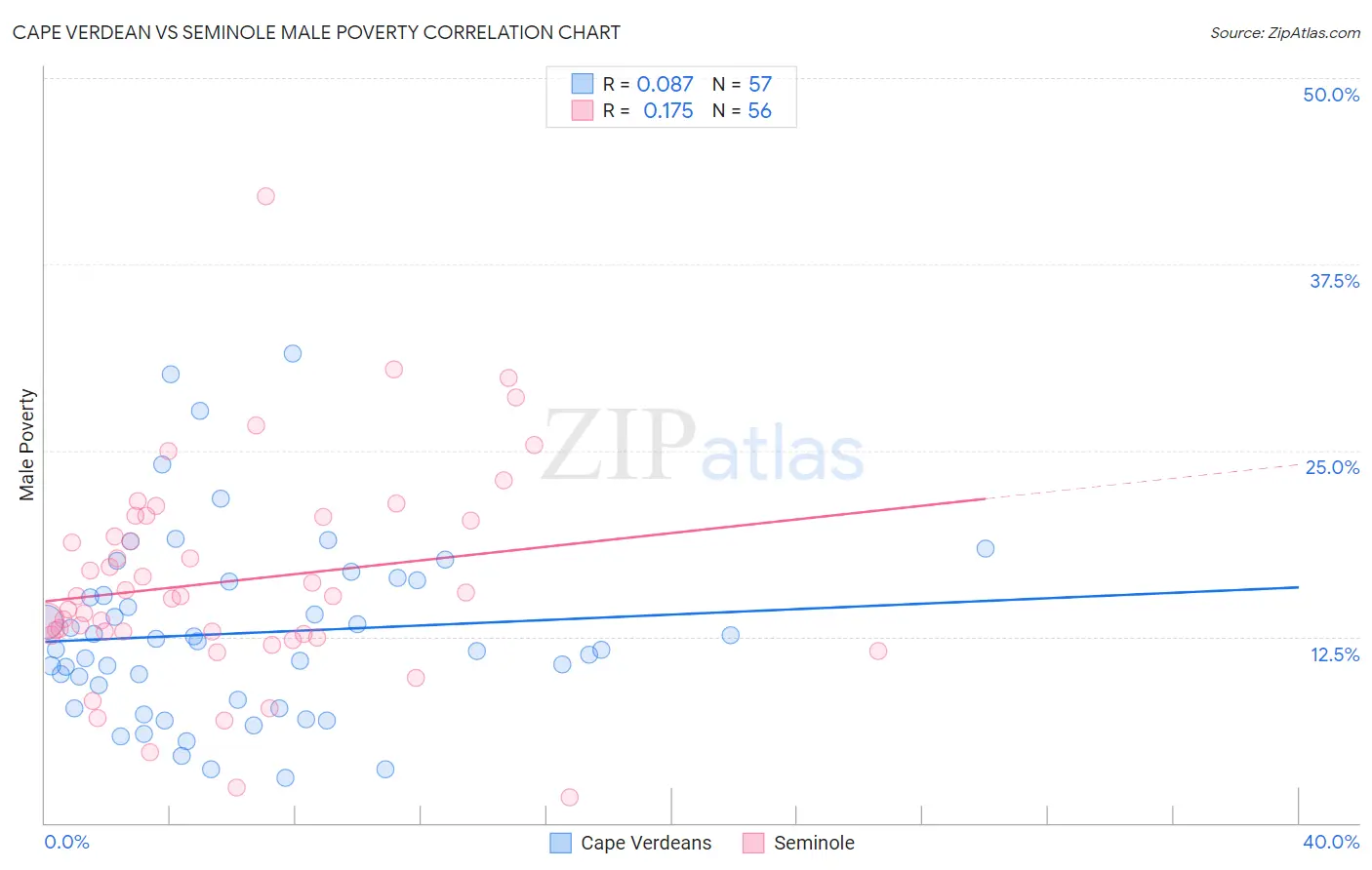 Cape Verdean vs Seminole Male Poverty