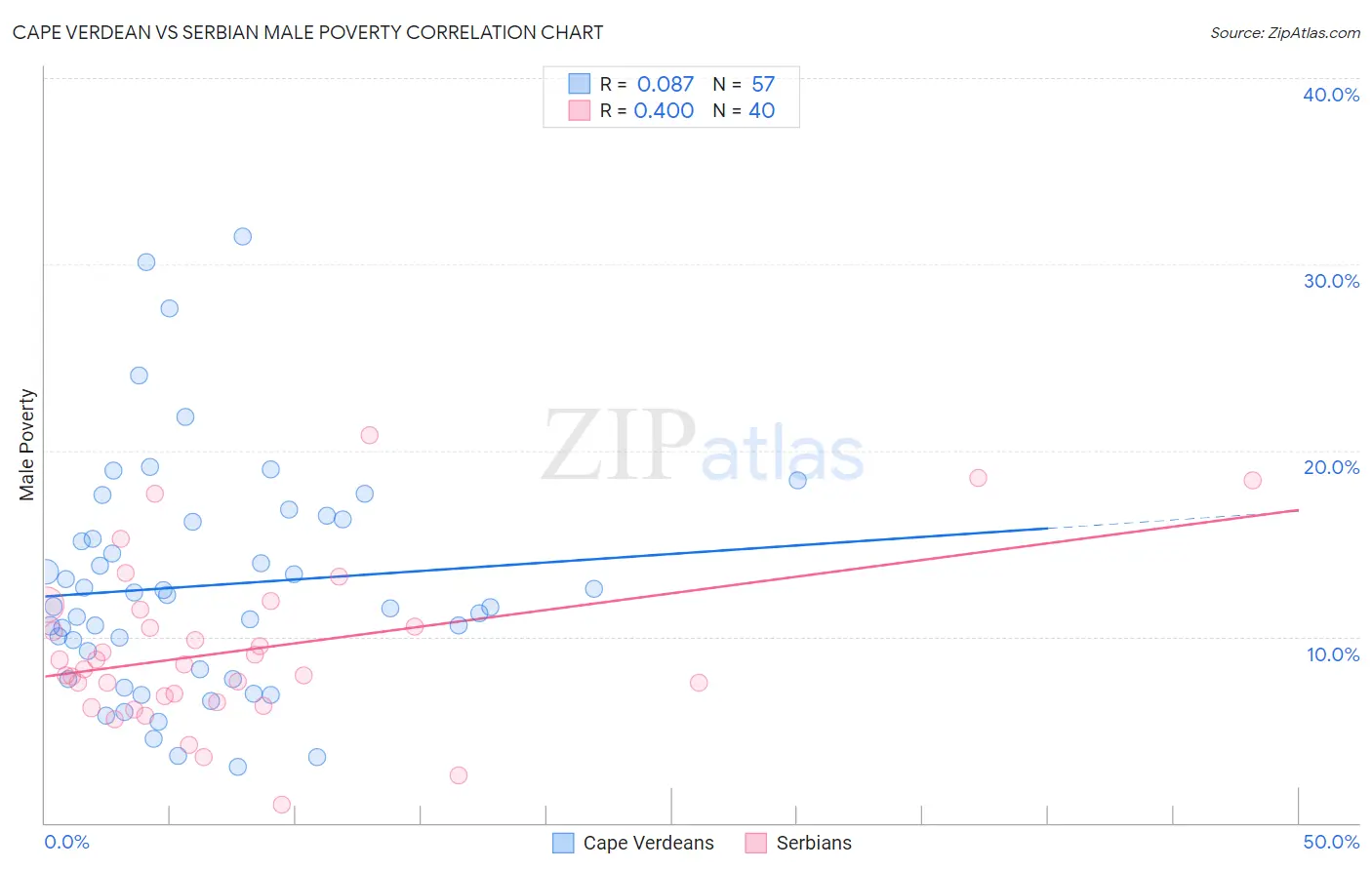 Cape Verdean vs Serbian Male Poverty