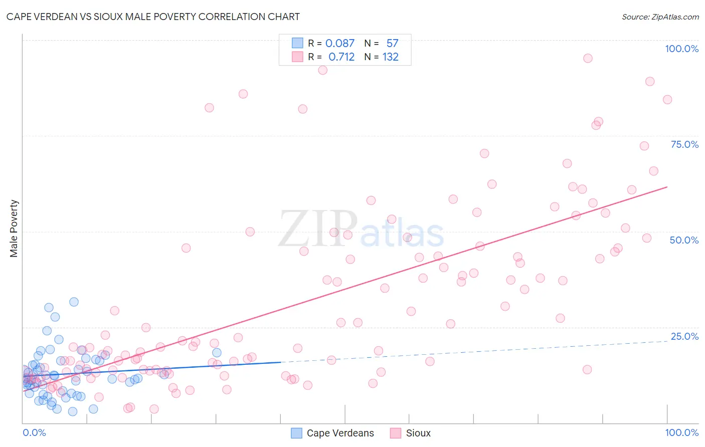 Cape Verdean vs Sioux Male Poverty