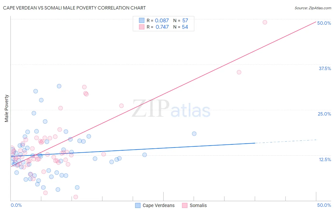 Cape Verdean vs Somali Male Poverty