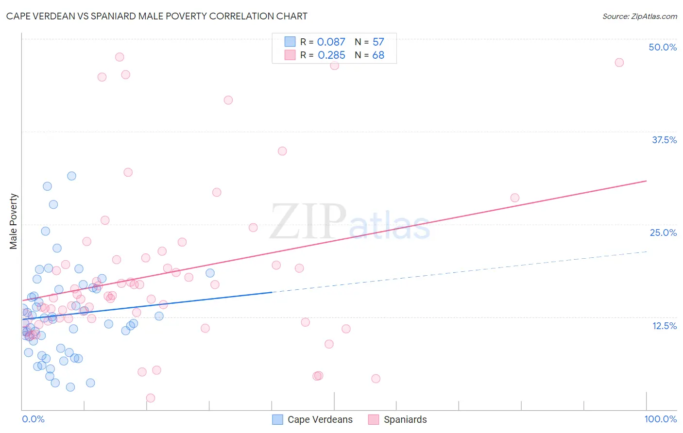 Cape Verdean vs Spaniard Male Poverty