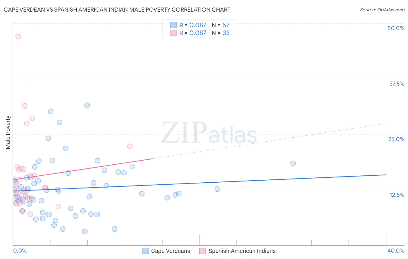 Cape Verdean vs Spanish American Indian Male Poverty