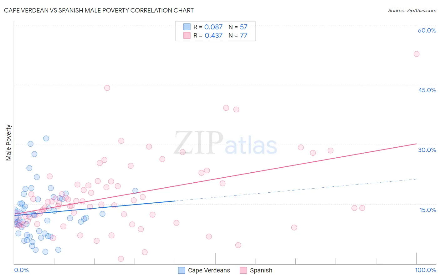 Cape Verdean vs Spanish Male Poverty