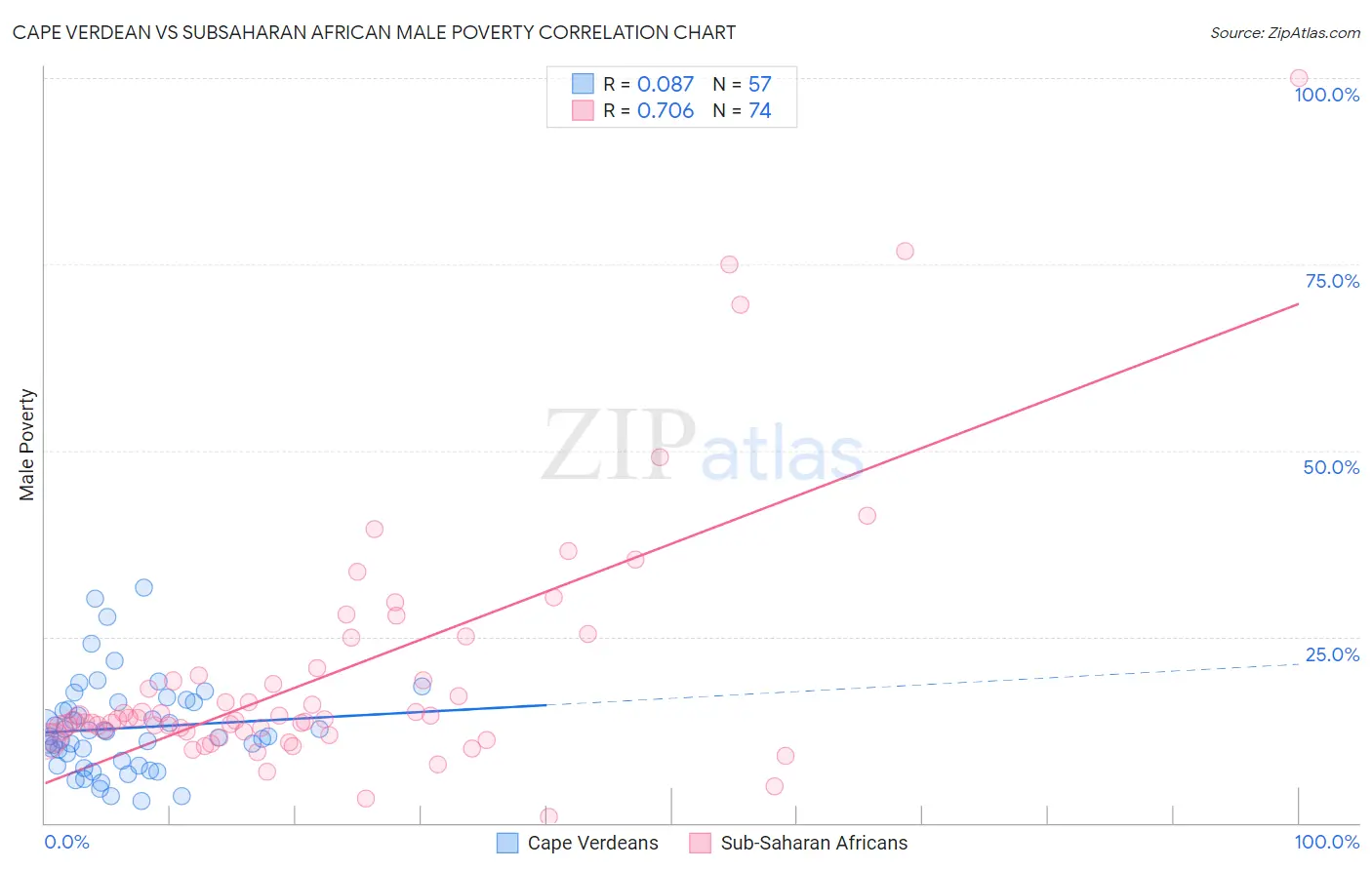 Cape Verdean vs Subsaharan African Male Poverty