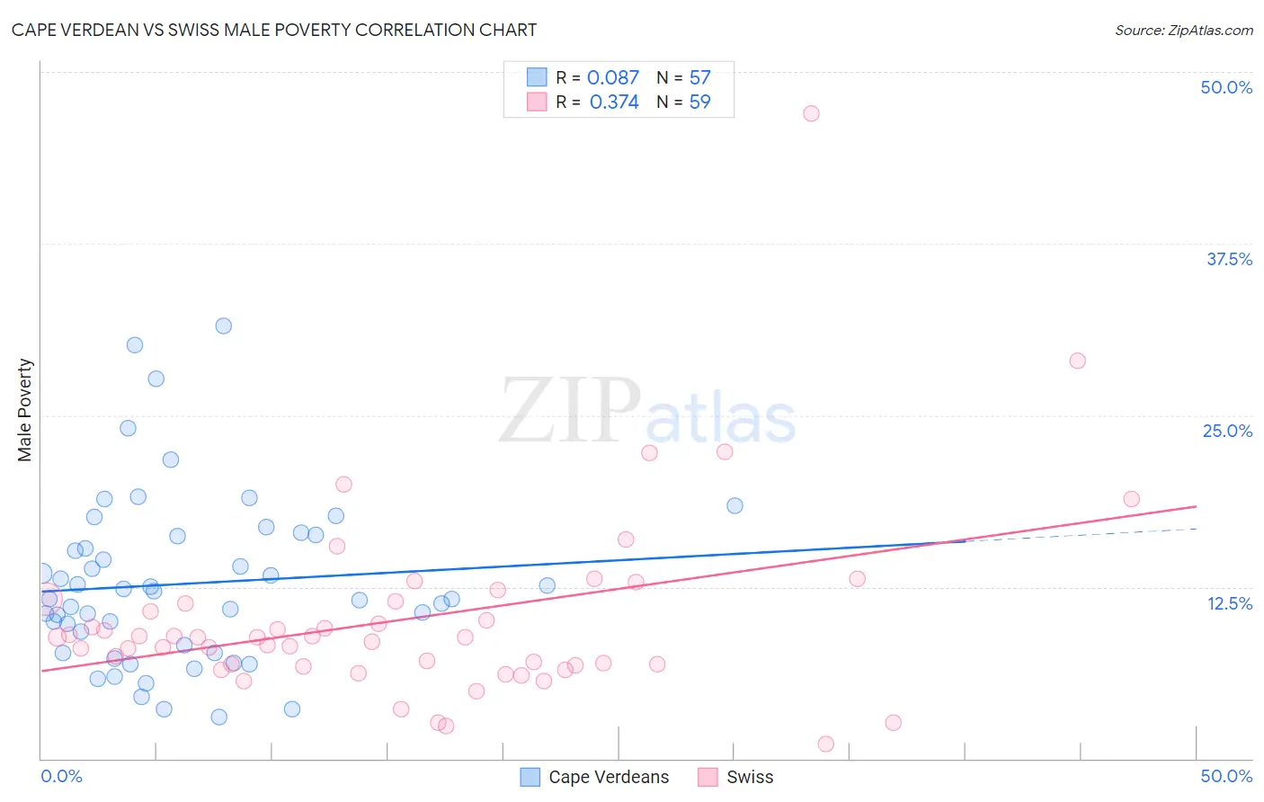 Cape Verdean vs Swiss Male Poverty