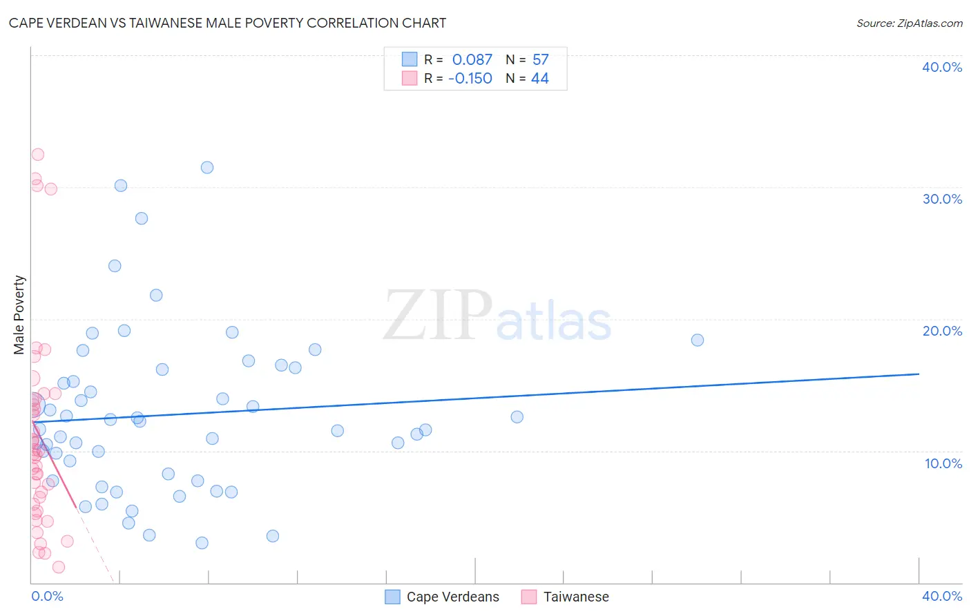 Cape Verdean vs Taiwanese Male Poverty