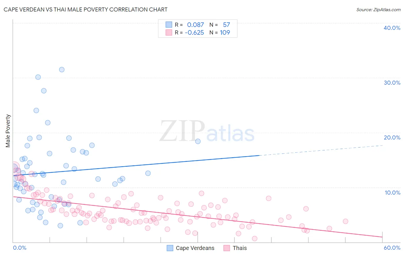 Cape Verdean vs Thai Male Poverty