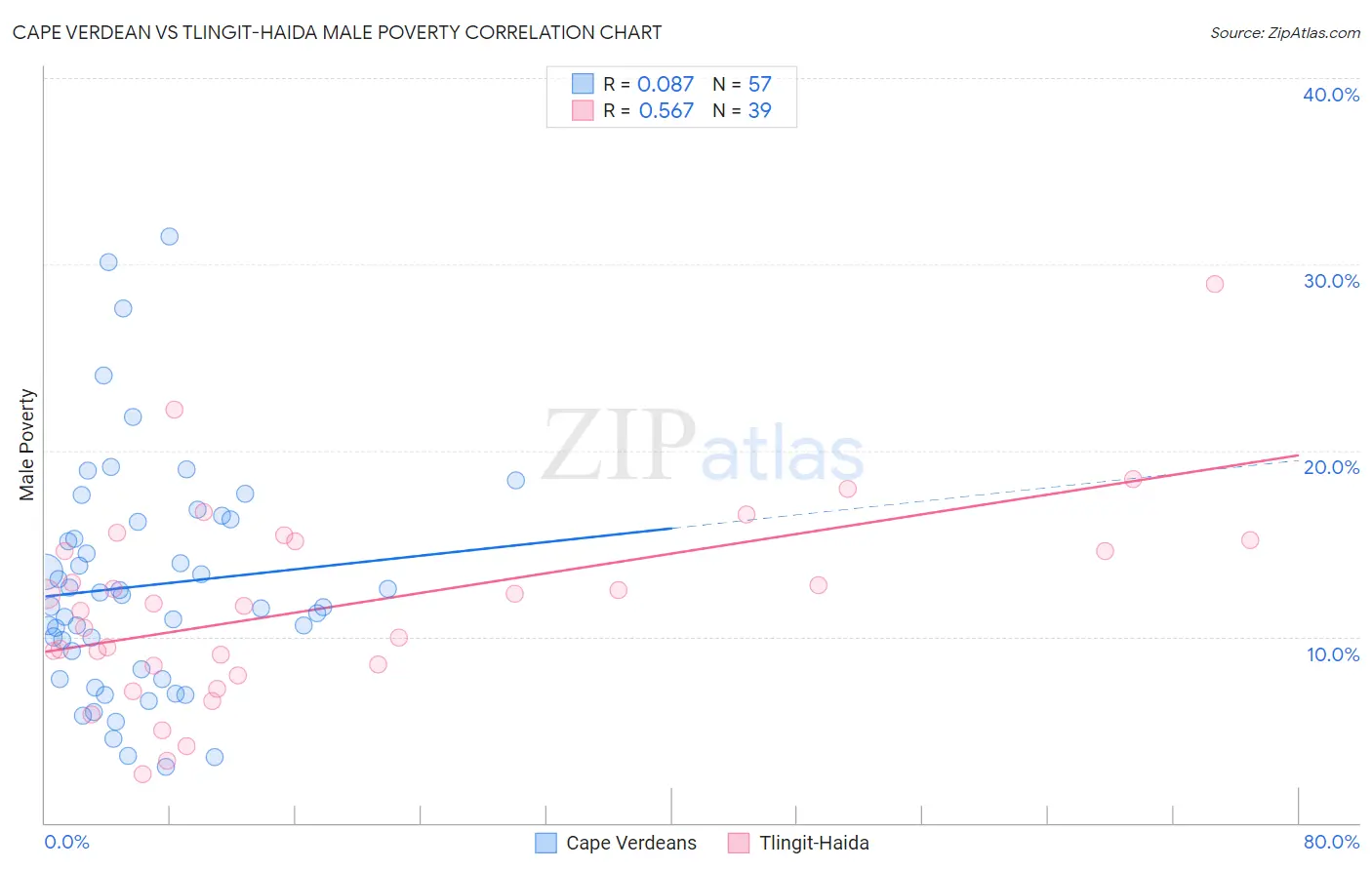 Cape Verdean vs Tlingit-Haida Male Poverty
