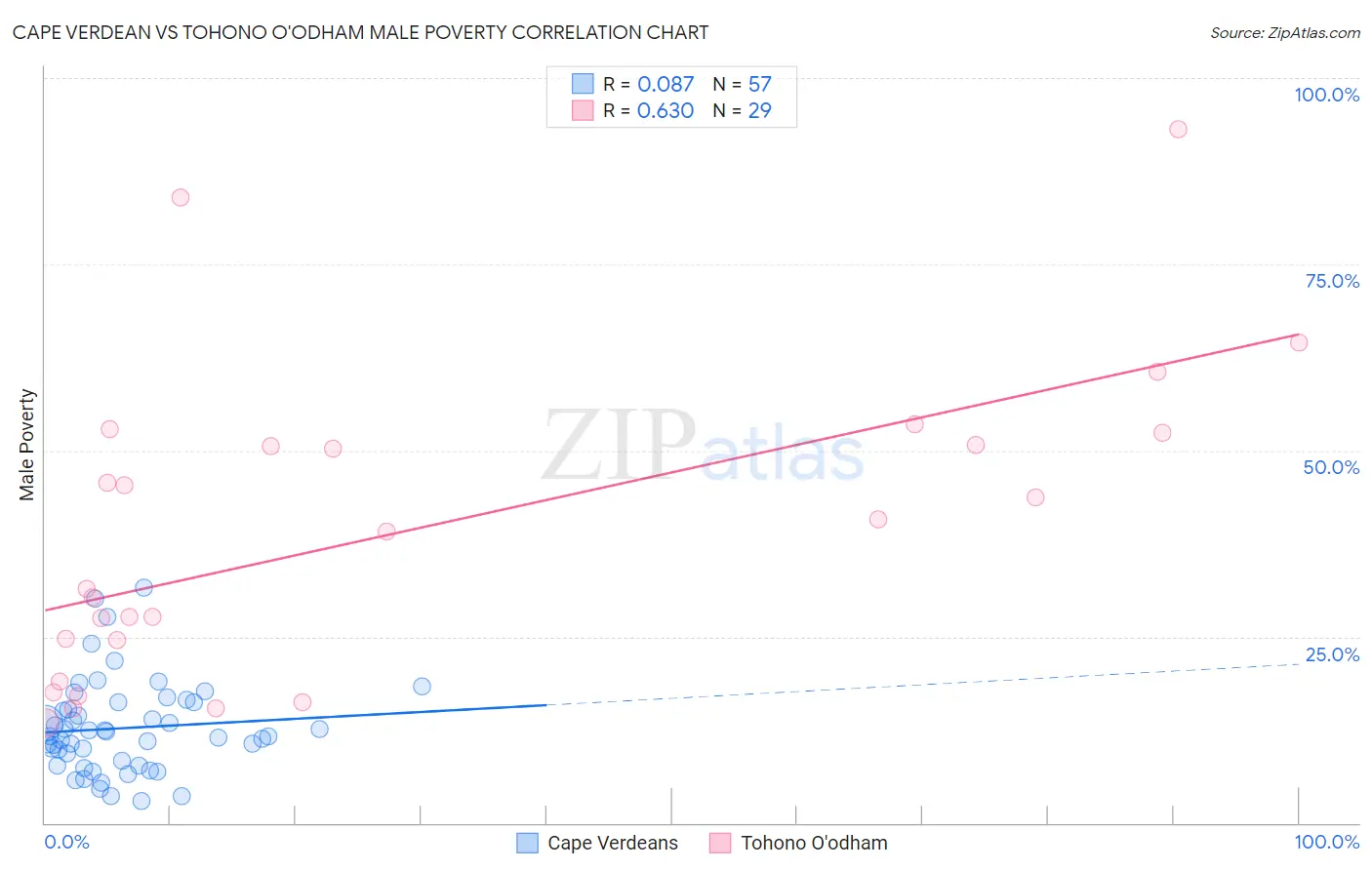 Cape Verdean vs Tohono O'odham Male Poverty