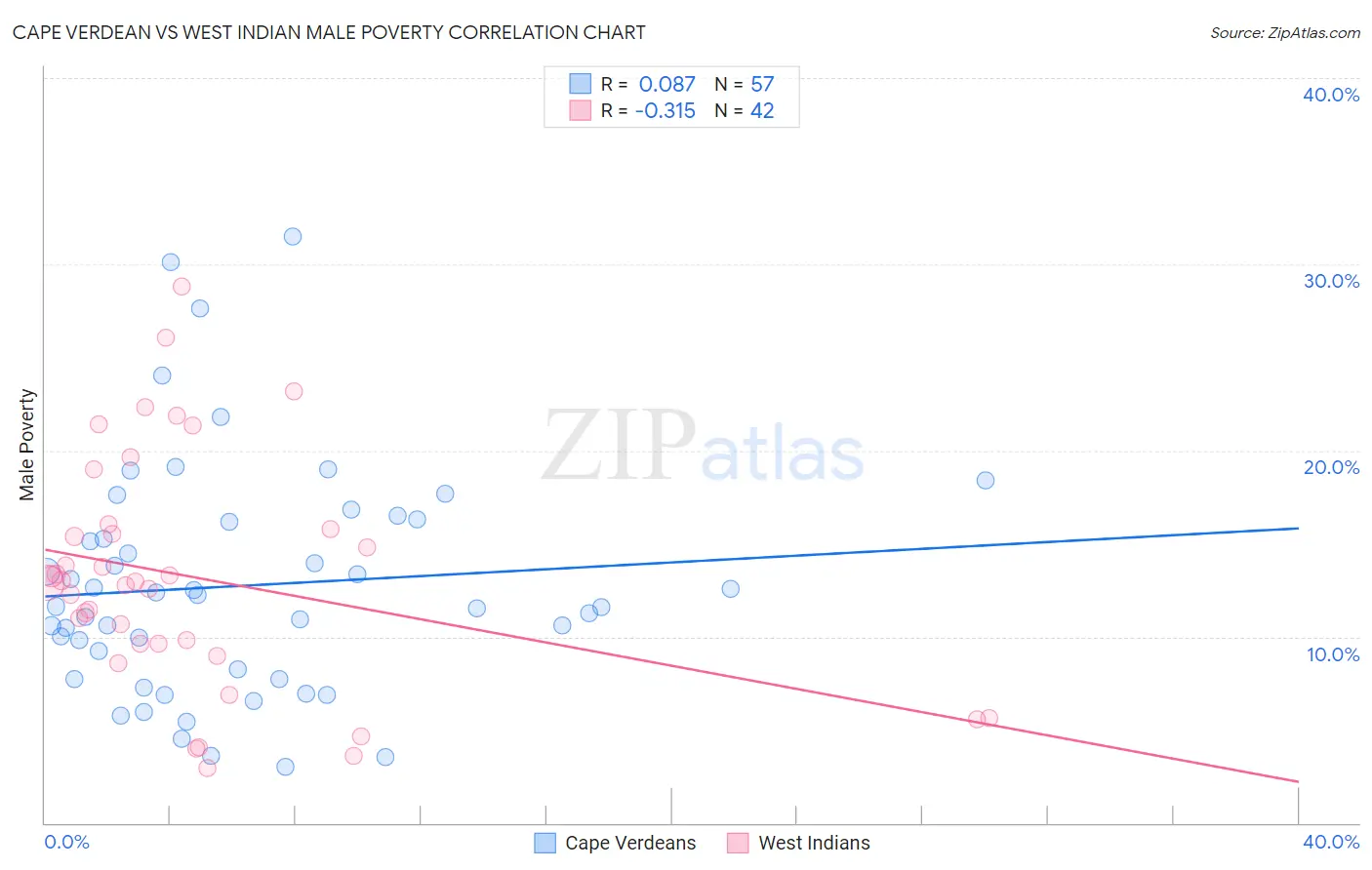 Cape Verdean vs West Indian Male Poverty