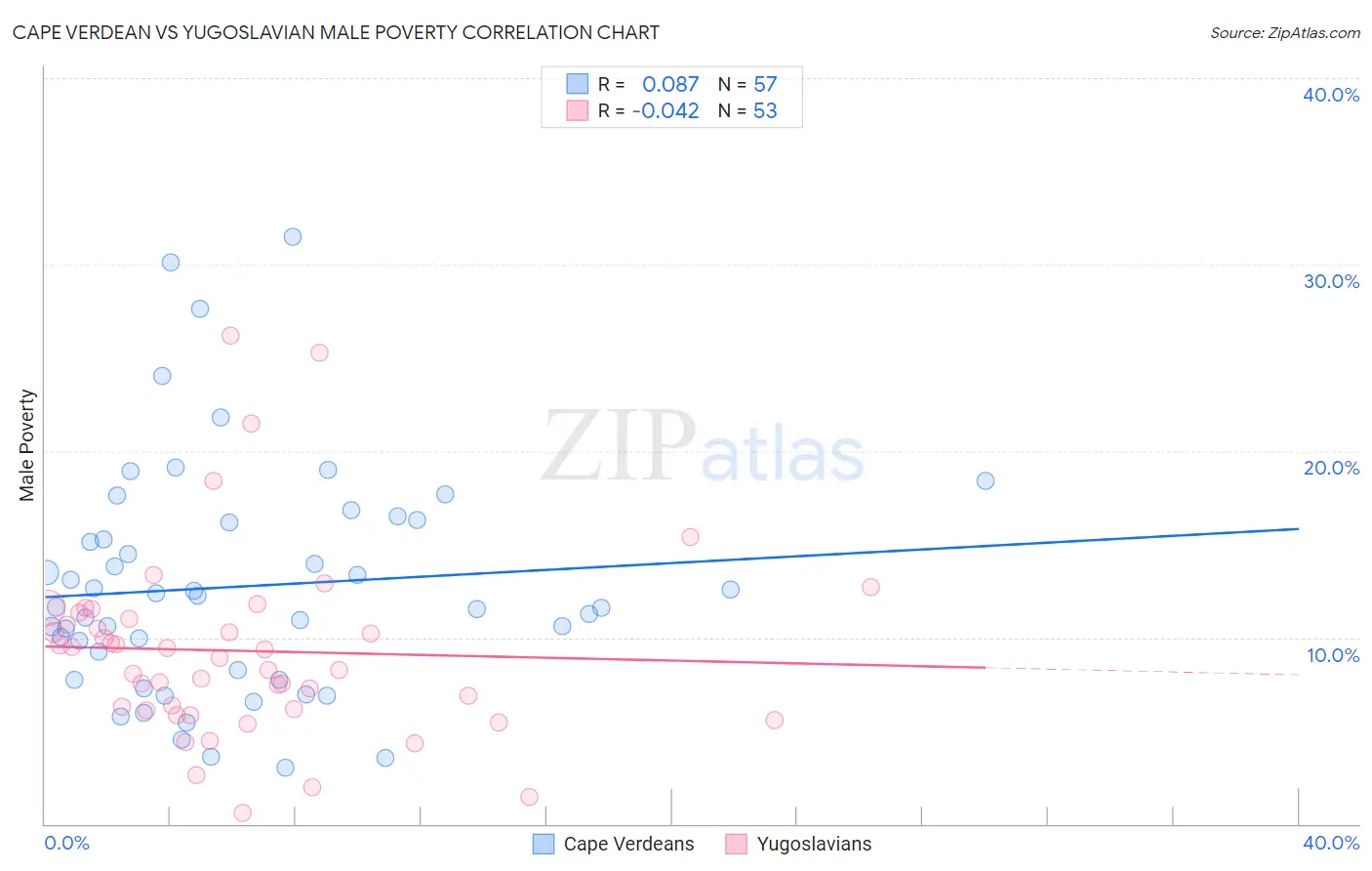 Cape Verdean vs Yugoslavian Male Poverty