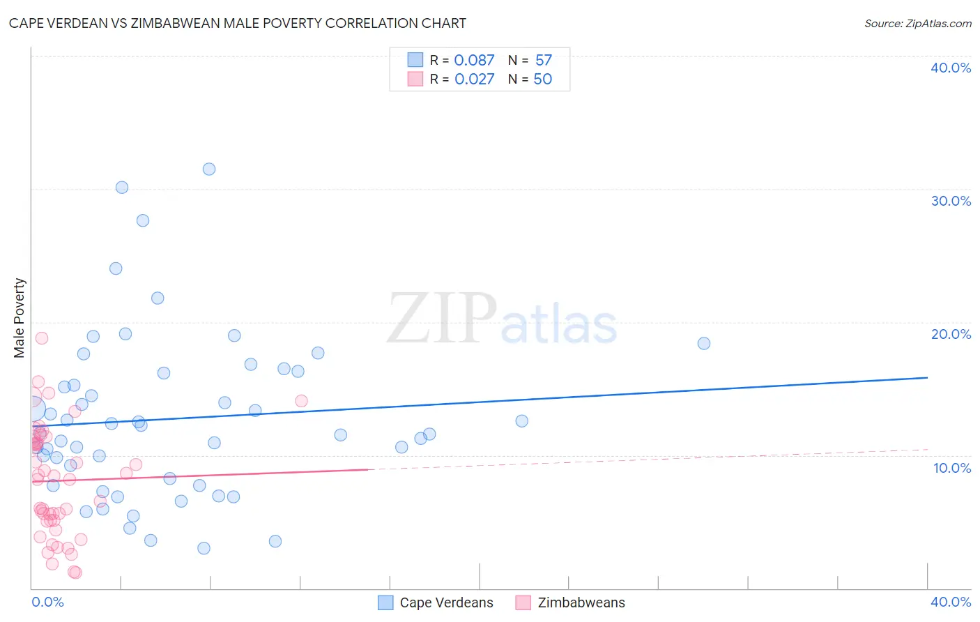 Cape Verdean vs Zimbabwean Male Poverty