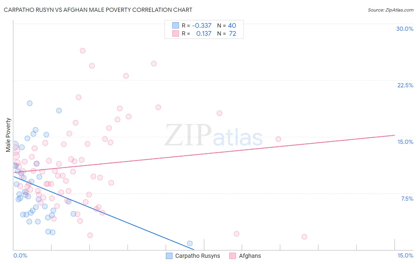 Carpatho Rusyn vs Afghan Male Poverty