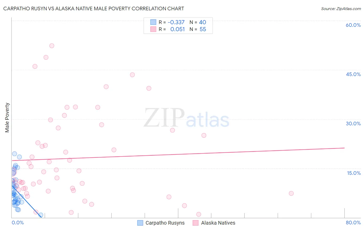 Carpatho Rusyn vs Alaska Native Male Poverty