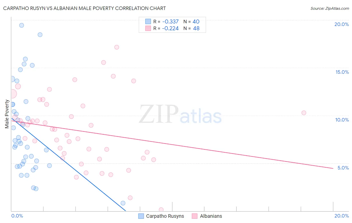 Carpatho Rusyn vs Albanian Male Poverty