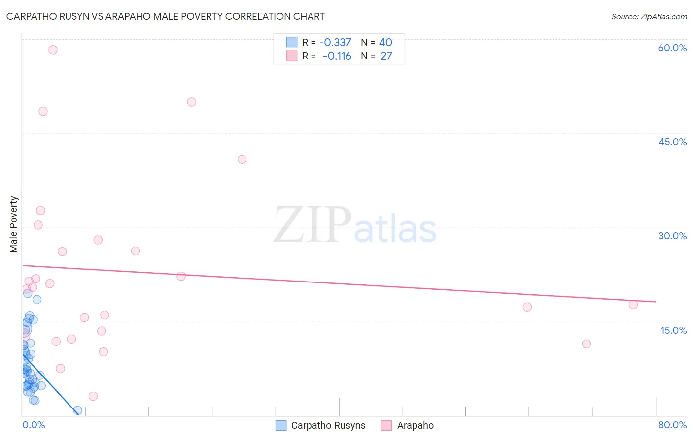 Carpatho Rusyn vs Arapaho Male Poverty