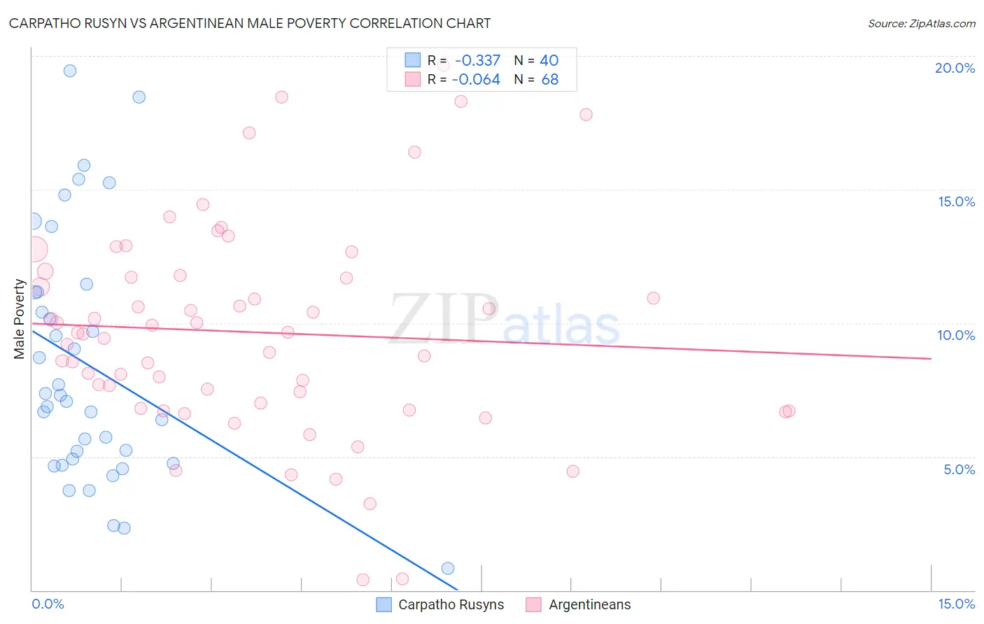 Carpatho Rusyn vs Argentinean Male Poverty