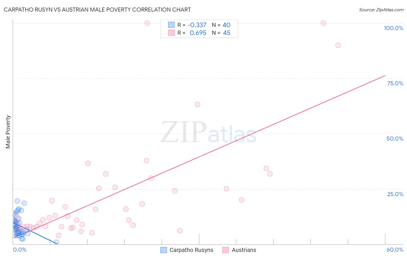 Carpatho Rusyn vs Austrian Male Poverty