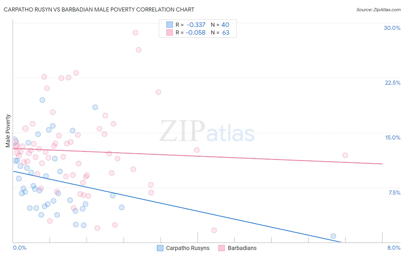 Carpatho Rusyn vs Barbadian Male Poverty