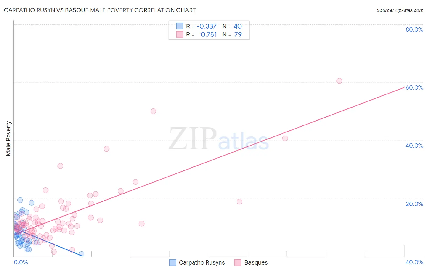 Carpatho Rusyn vs Basque Male Poverty