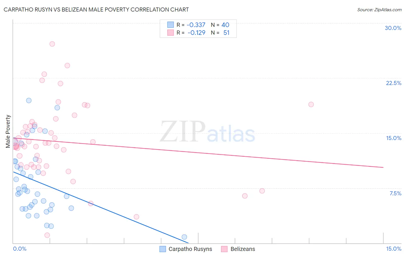Carpatho Rusyn vs Belizean Male Poverty