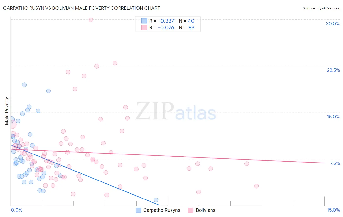 Carpatho Rusyn vs Bolivian Male Poverty