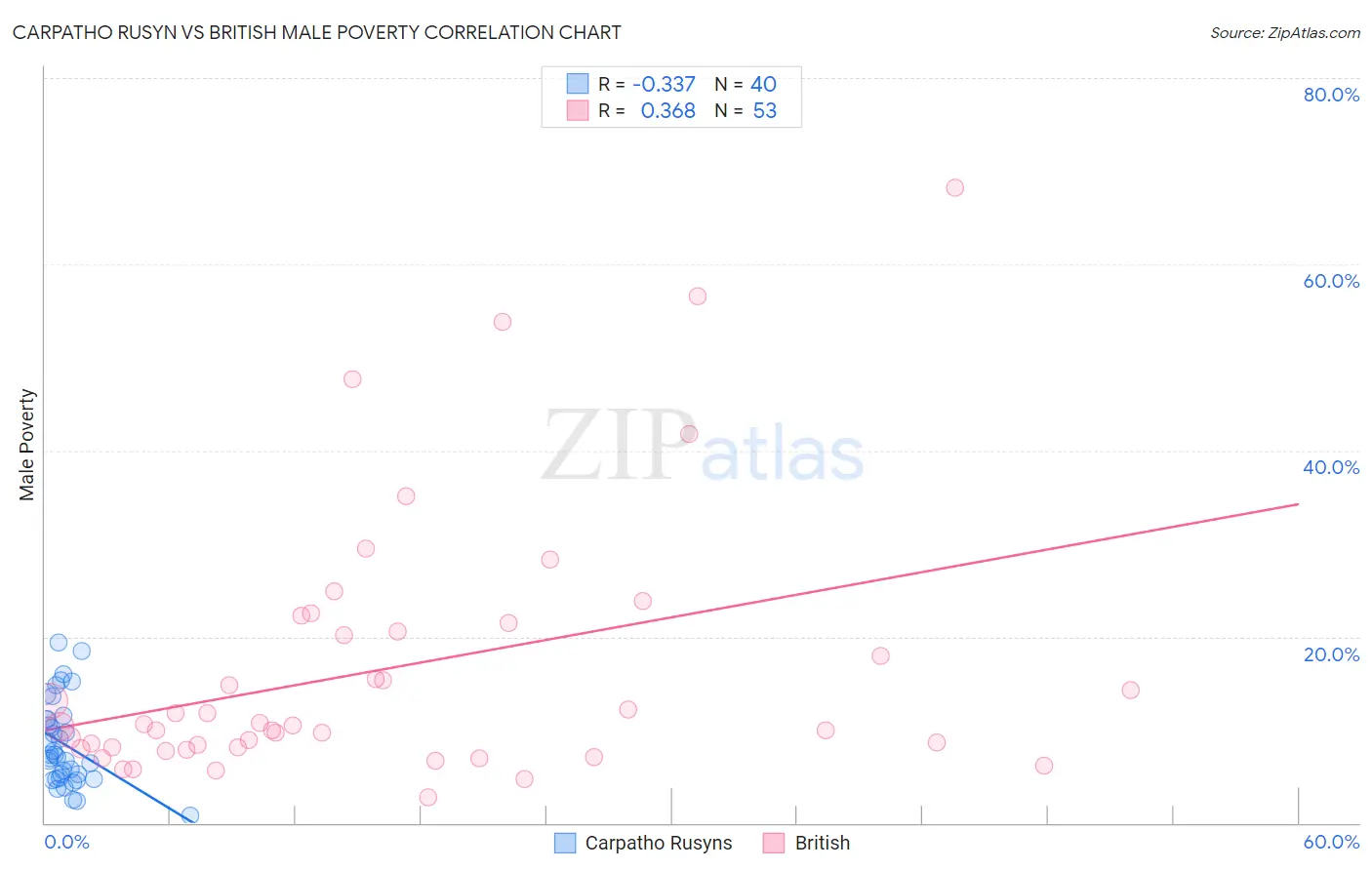 Carpatho Rusyn vs British Male Poverty