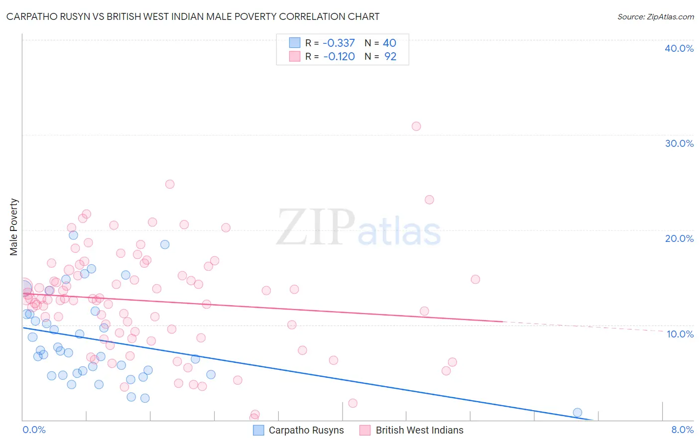 Carpatho Rusyn vs British West Indian Male Poverty