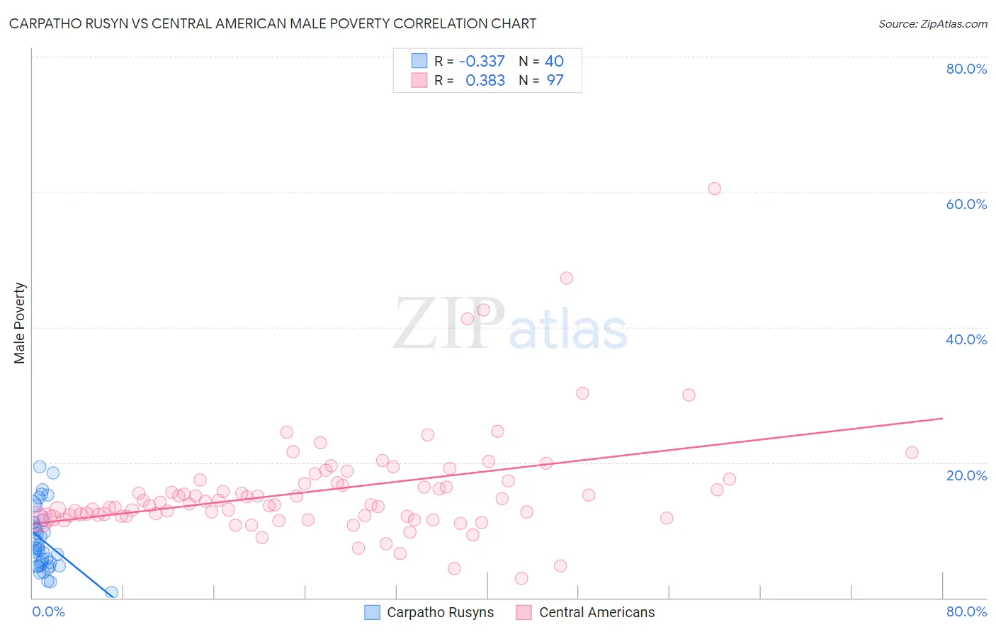 Carpatho Rusyn vs Central American Male Poverty