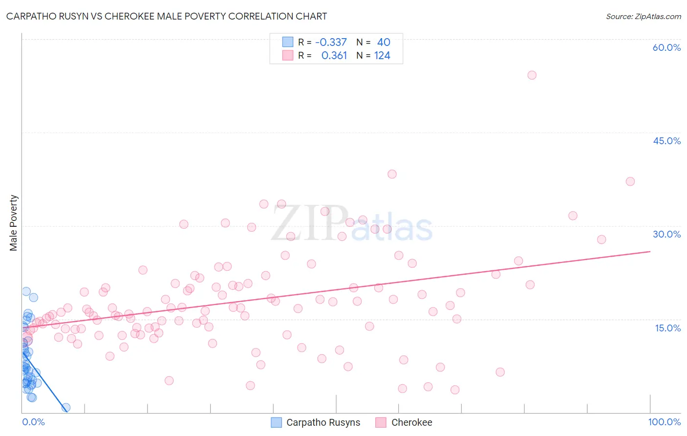Carpatho Rusyn vs Cherokee Male Poverty