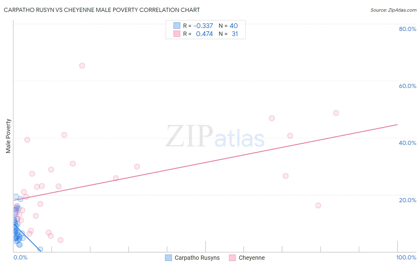 Carpatho Rusyn vs Cheyenne Male Poverty