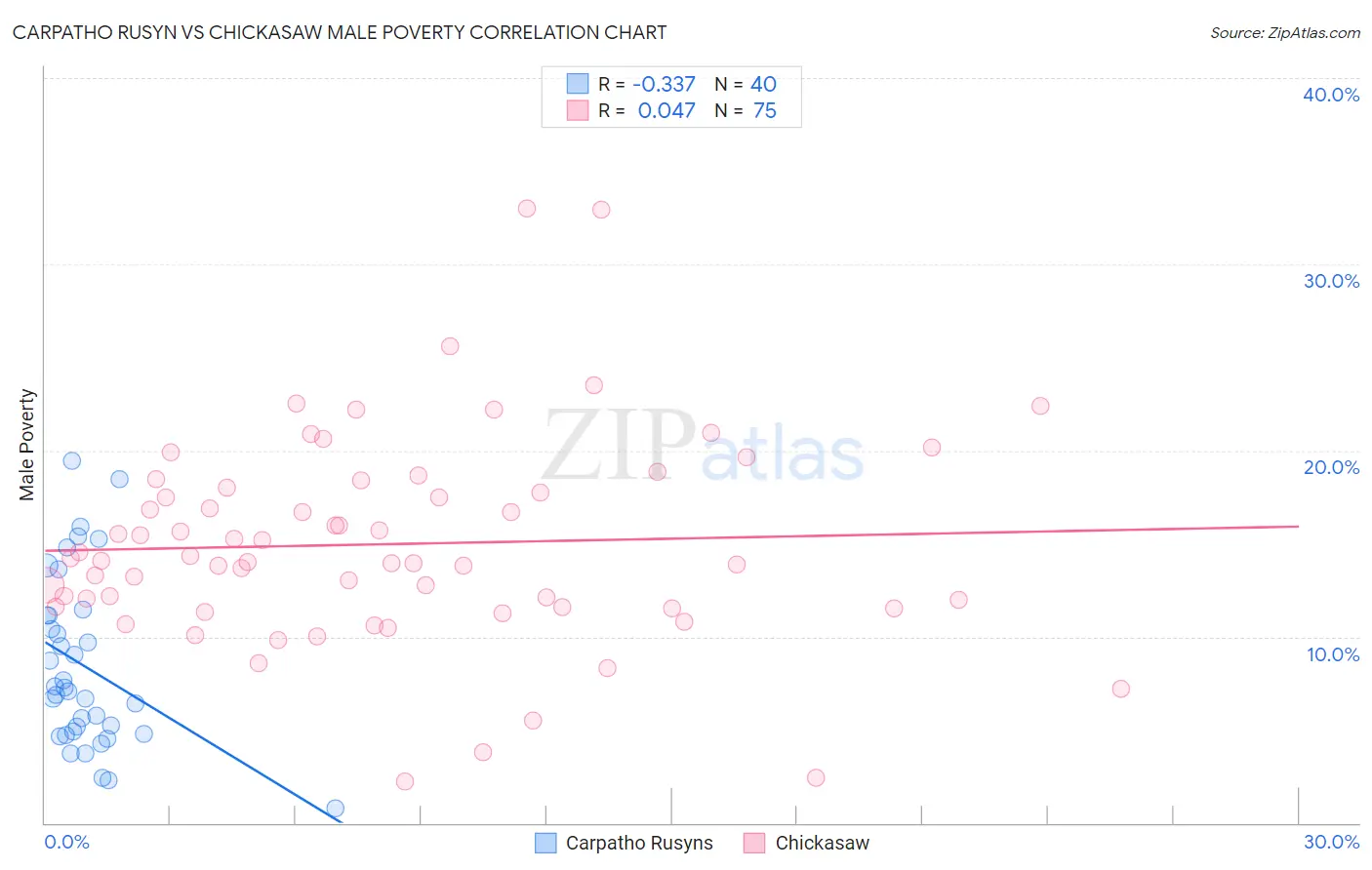 Carpatho Rusyn vs Chickasaw Male Poverty